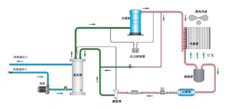 工業（yè）油冷機工作原理【正東電力電氣】